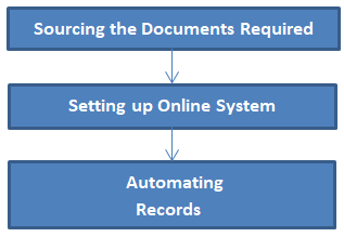bookkeeping-flow https://smaaccounting.com/wp-content/uploads/2021/08/bookkeeping-flow.png