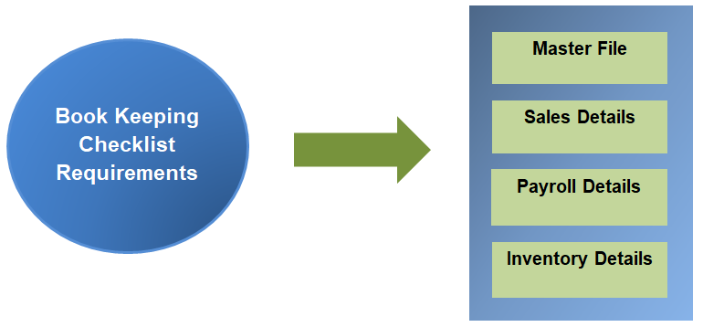 https://smaaccounting.com/wp-content/uploads/2021/08/bookkeeping-steps.png